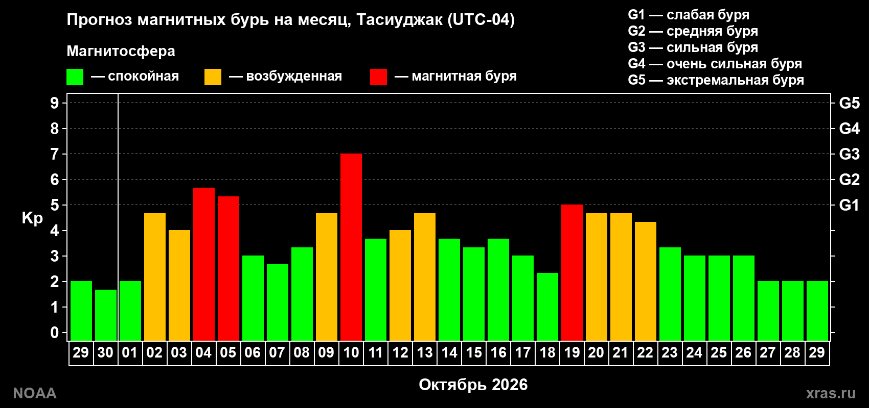 Прогноз геомагнитного индекса Kp на следующий месяц