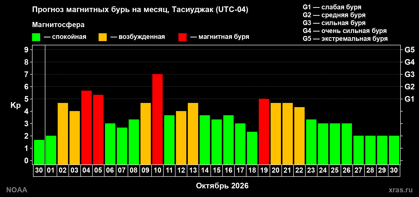Прогноз геомагнитного индекса Kp на следующий месяц