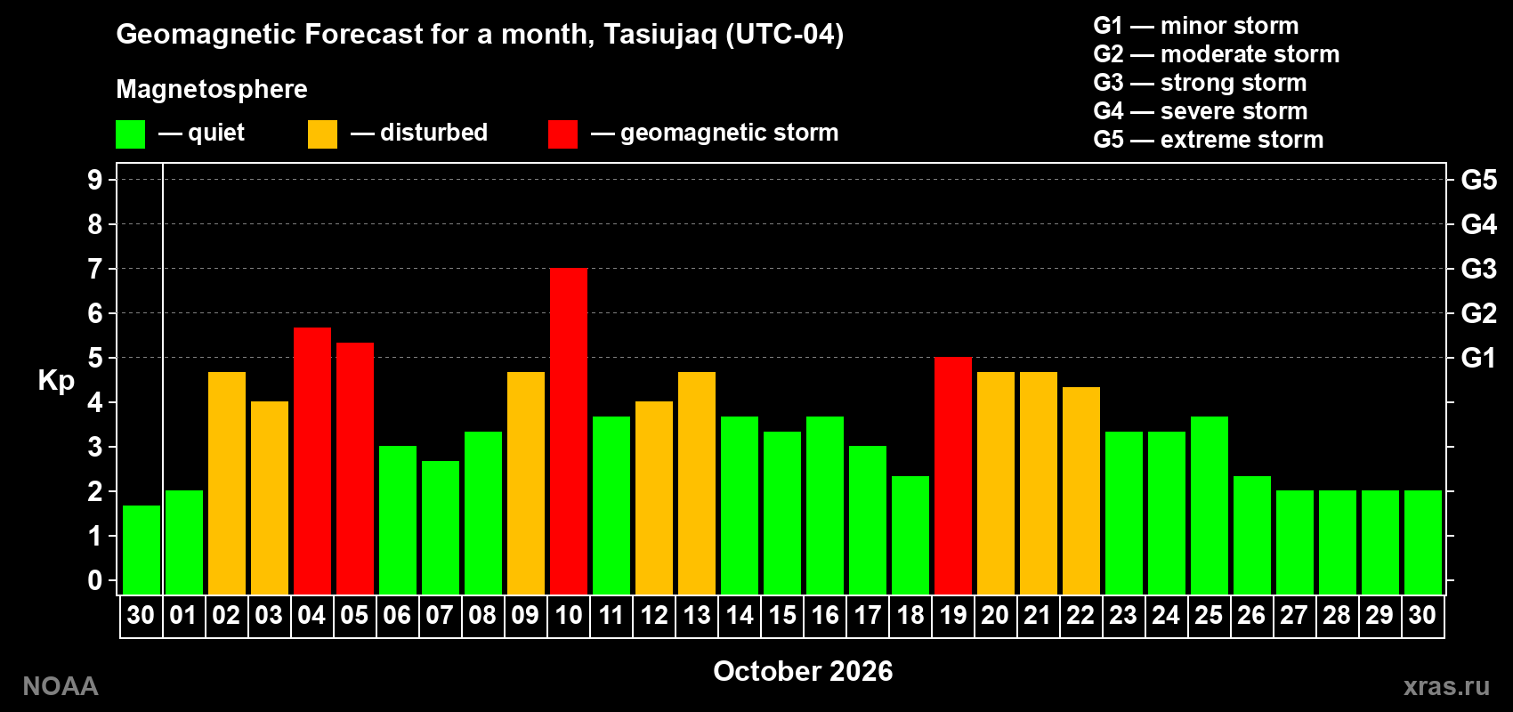 Geomagnetic index Kp forecast for the next month