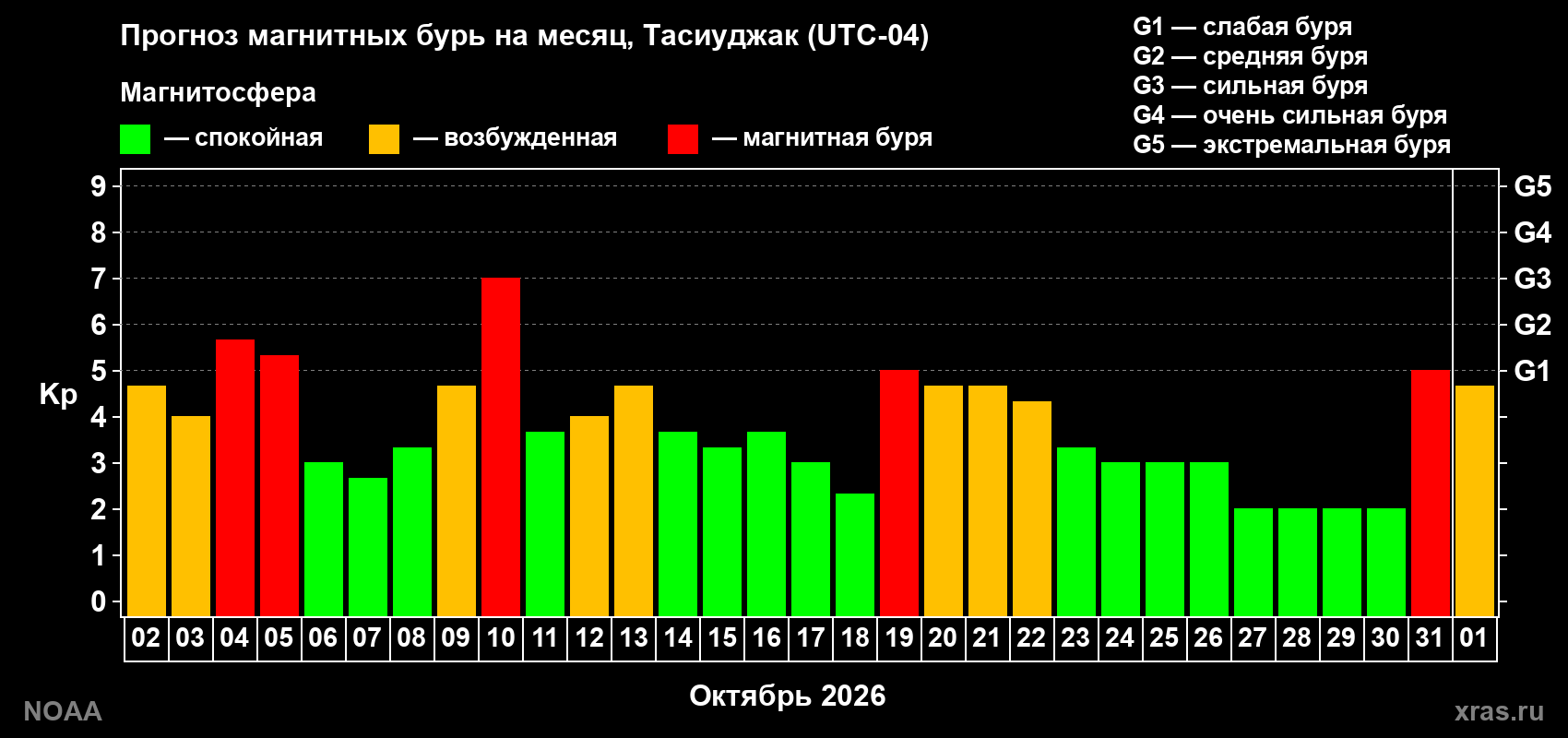 Прогноз геомагнитного индекса Kp на следующий месяц