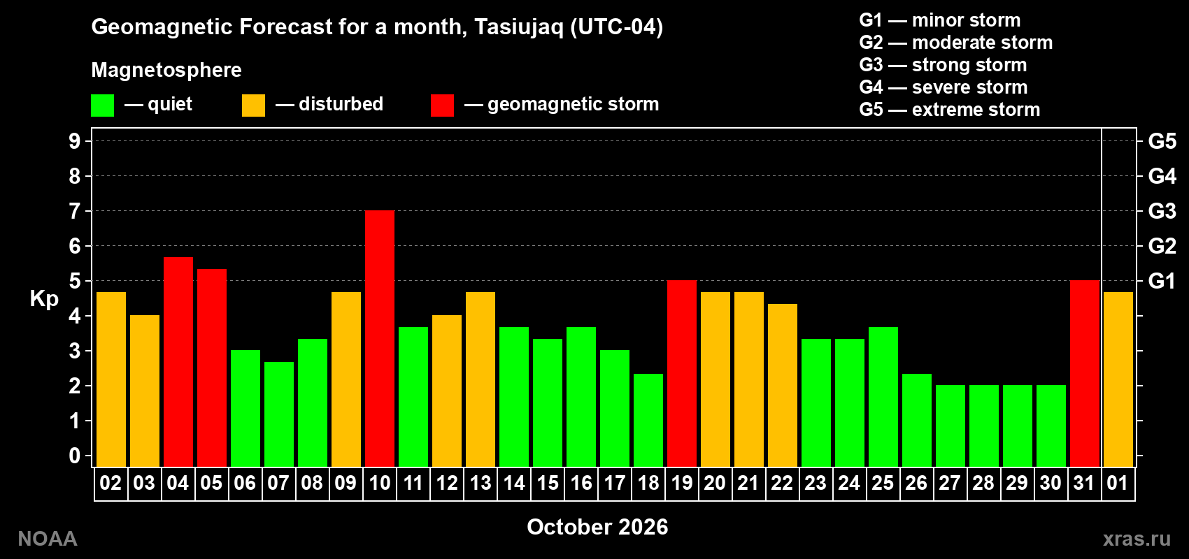 Geomagnetic index Kp forecast for the next month