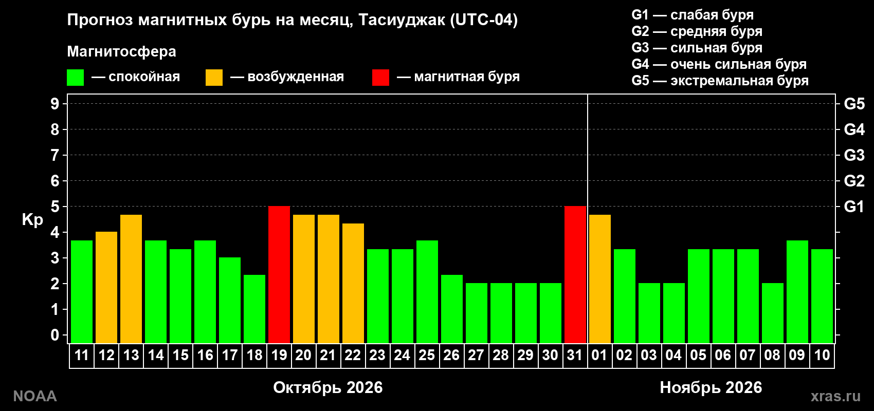 Прогноз геомагнитного индекса Kp на следующий месяц