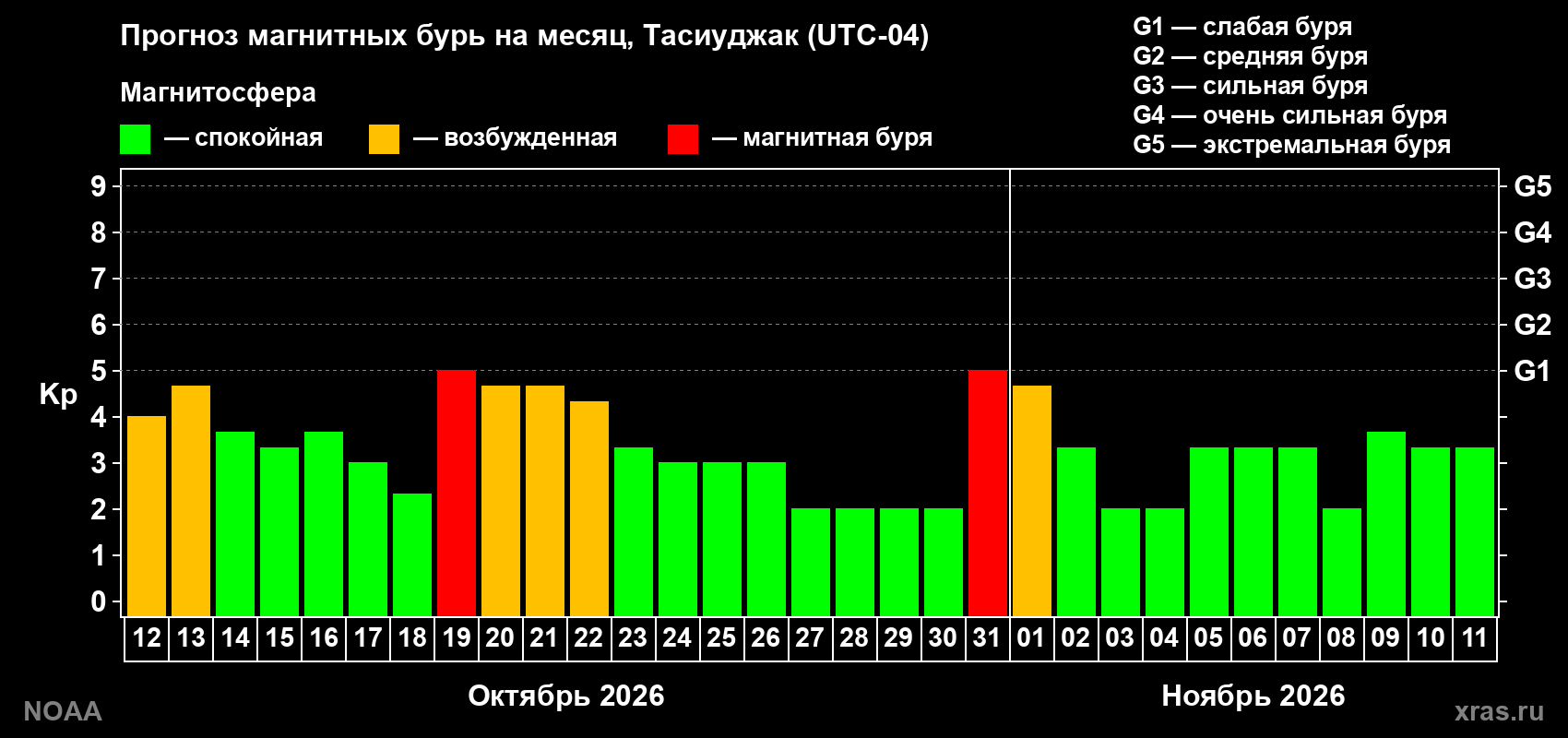 Прогноз геомагнитного индекса Kp на следующий месяц