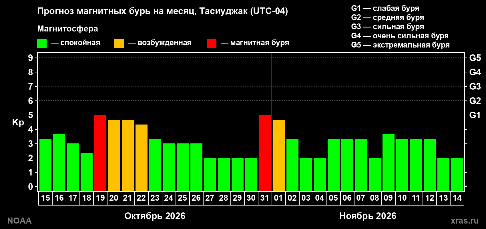 Прогноз геомагнитного индекса Kp на следующий месяц