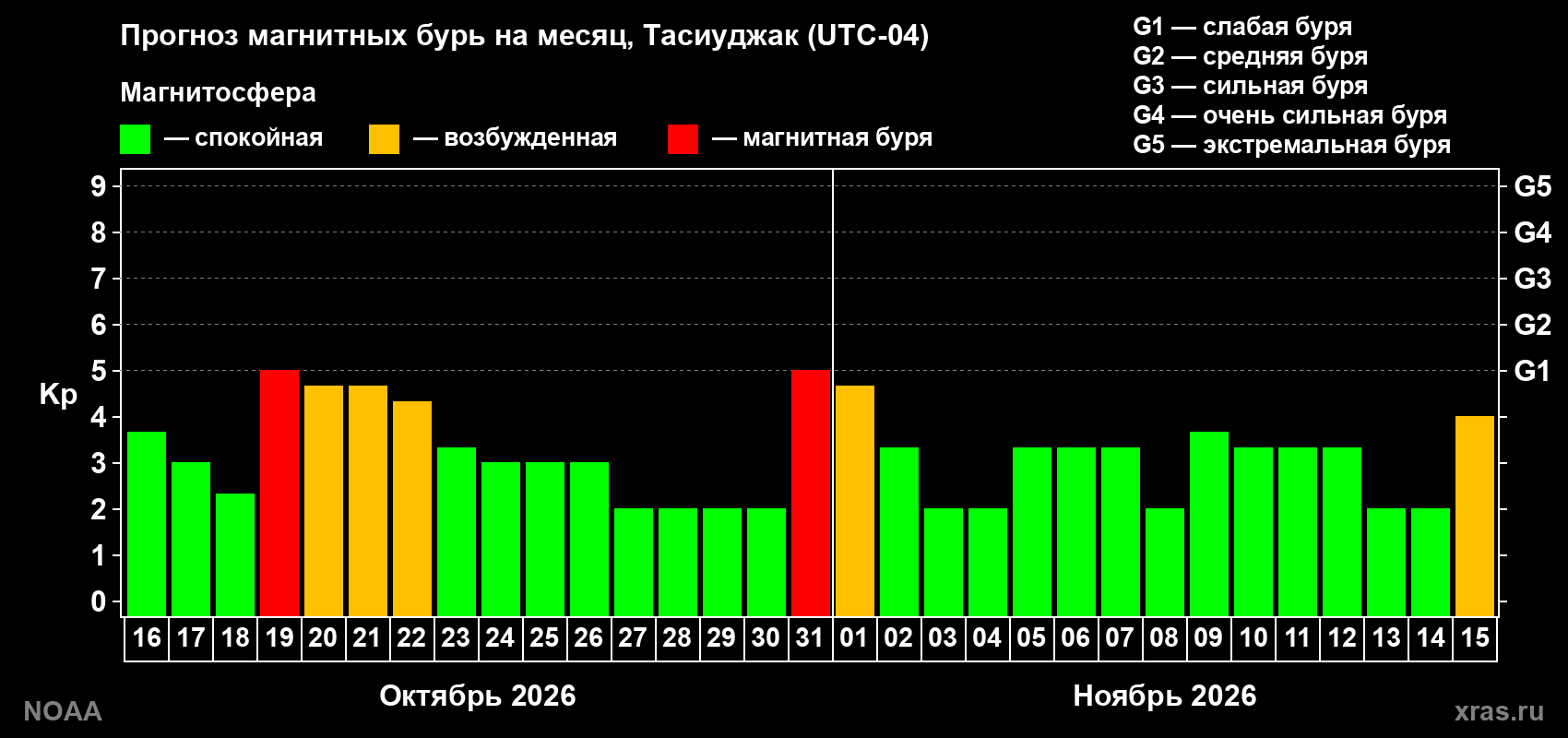 Прогноз геомагнитного индекса Kp на следующий месяц