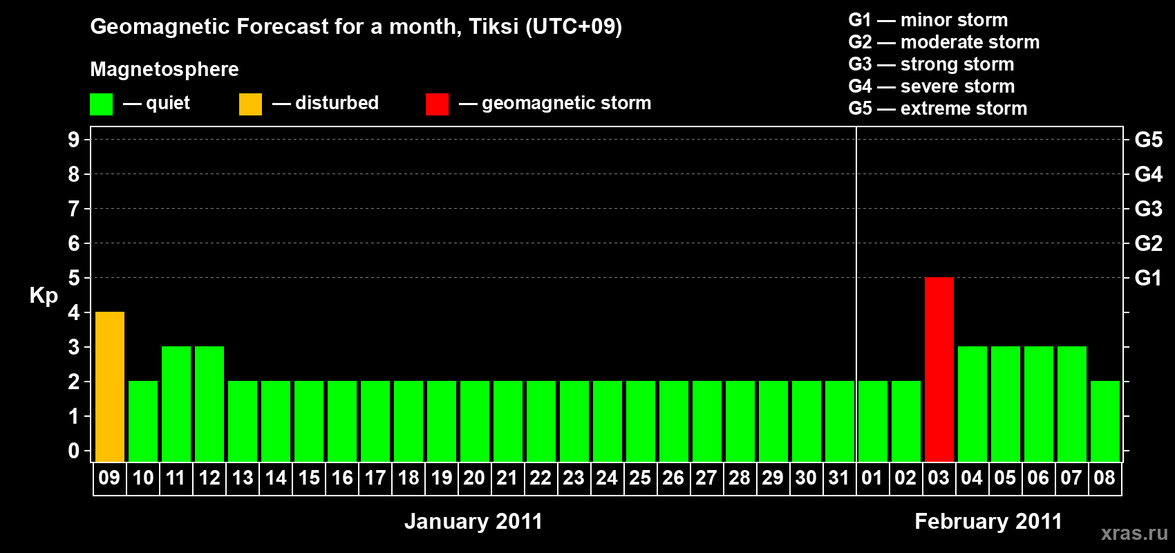 Forecast of the daily maximal value of geomagnetic index Kp for <b>1 month</b> (31 days) <b>from Jan 09, 2011 to Feb 08, 2011</b>