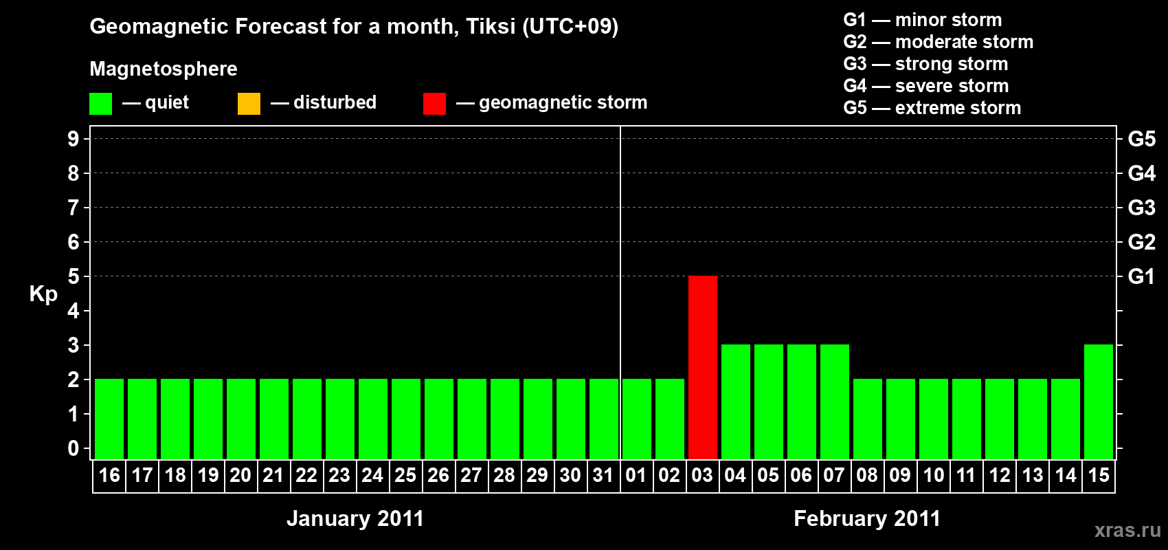 Forecast of the daily maximal value of geomagnetic index Kp for <b>1 month</b> (31 days) <b>from Jan 16, 2011 to Feb 15, 2011</b>