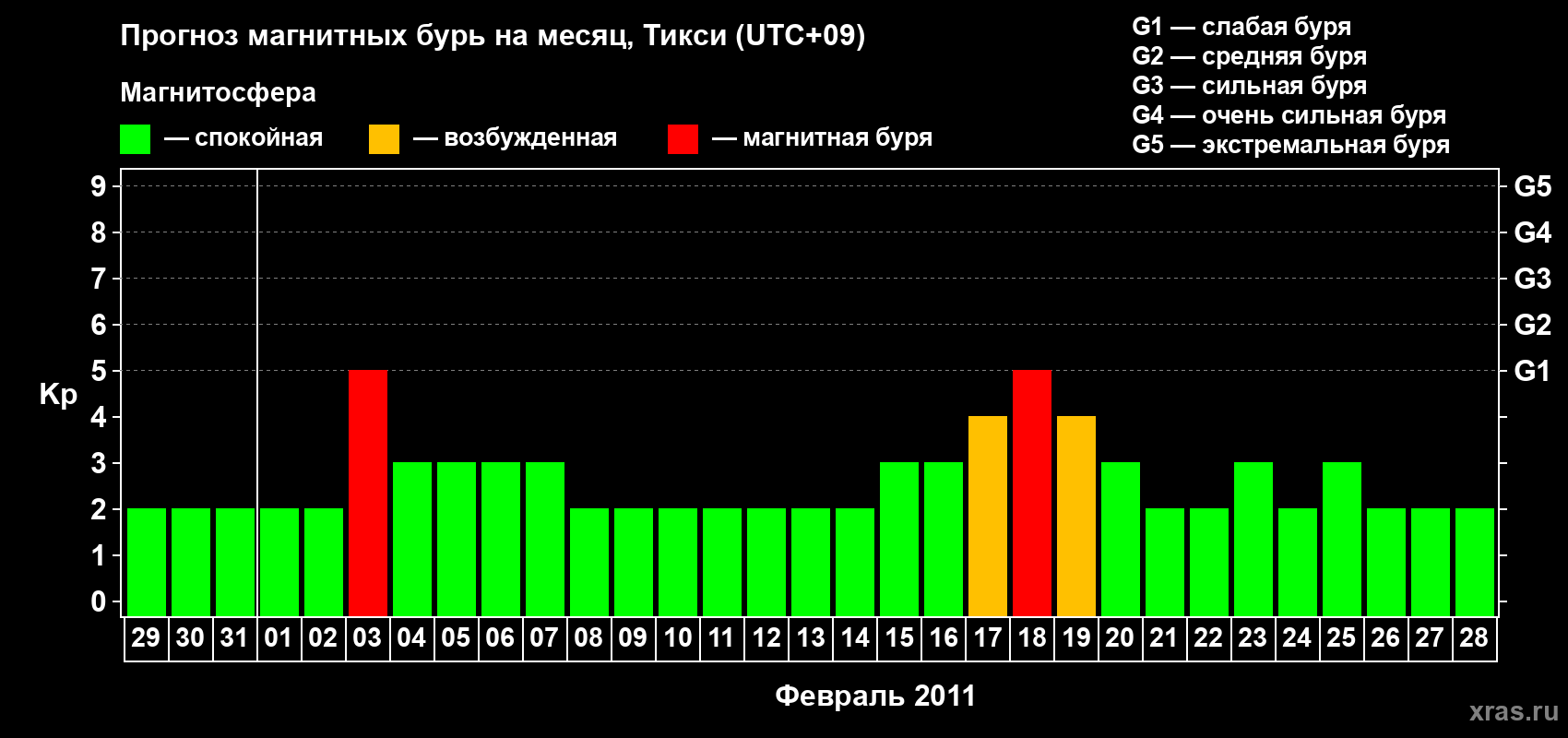 Прогноз максимального суточного геомагнитного индекса Kp на <b>1 месяц</b> (31 день) <b>с 29 января по 28 февраля 2011 г</b>
