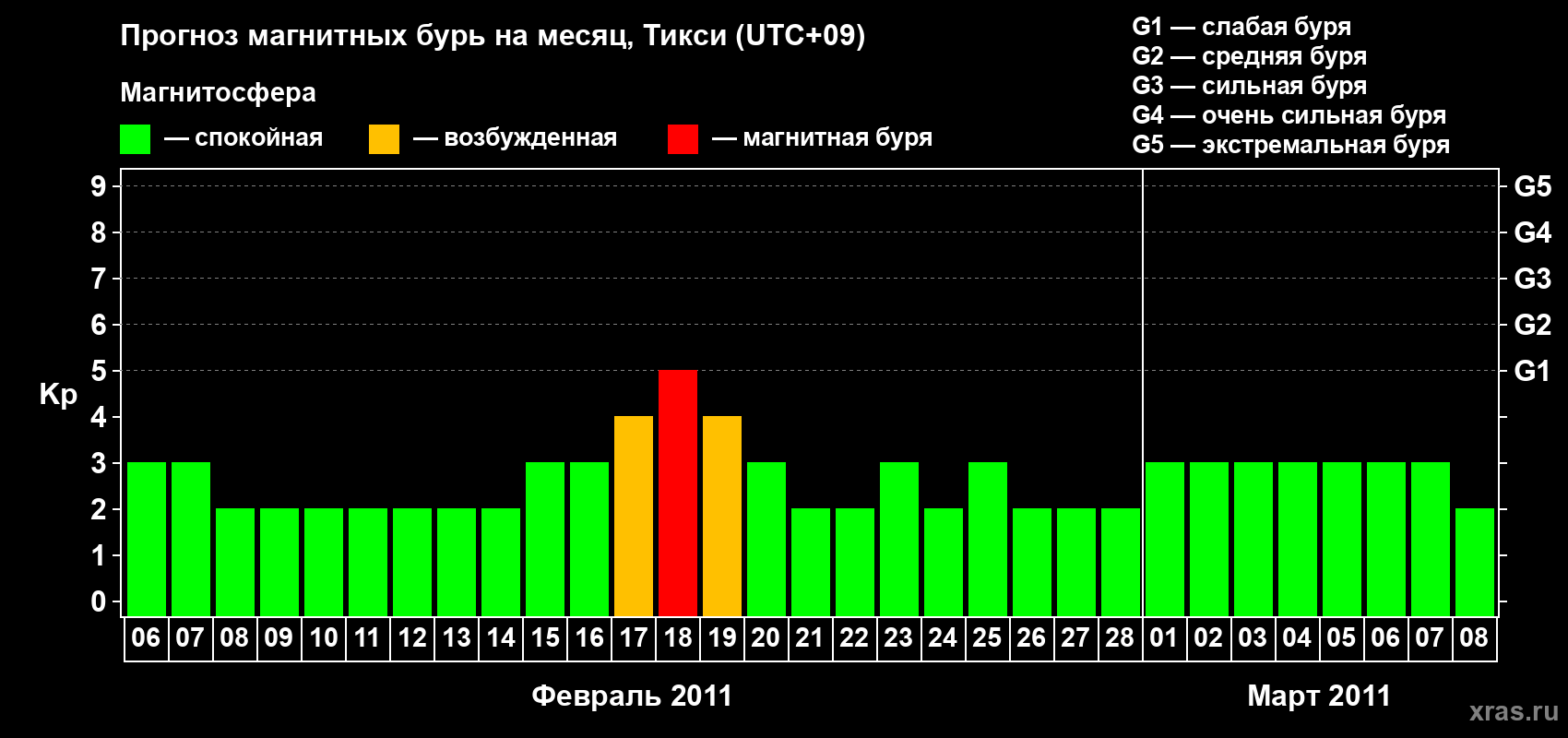 Прогноз максимального суточного геомагнитного индекса Kp на <b>1 месяц</b> (31 день) <b>с 06 февраля по 08 марта 2011 г</b>