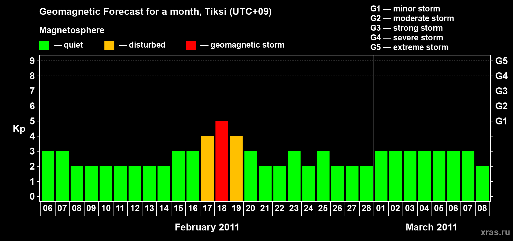 Forecast of the daily maximal value of geomagnetic index Kp for <b>1 month</b> (31 days) <b>from Feb 06, 2011 to Mar 08, 2011</b>
