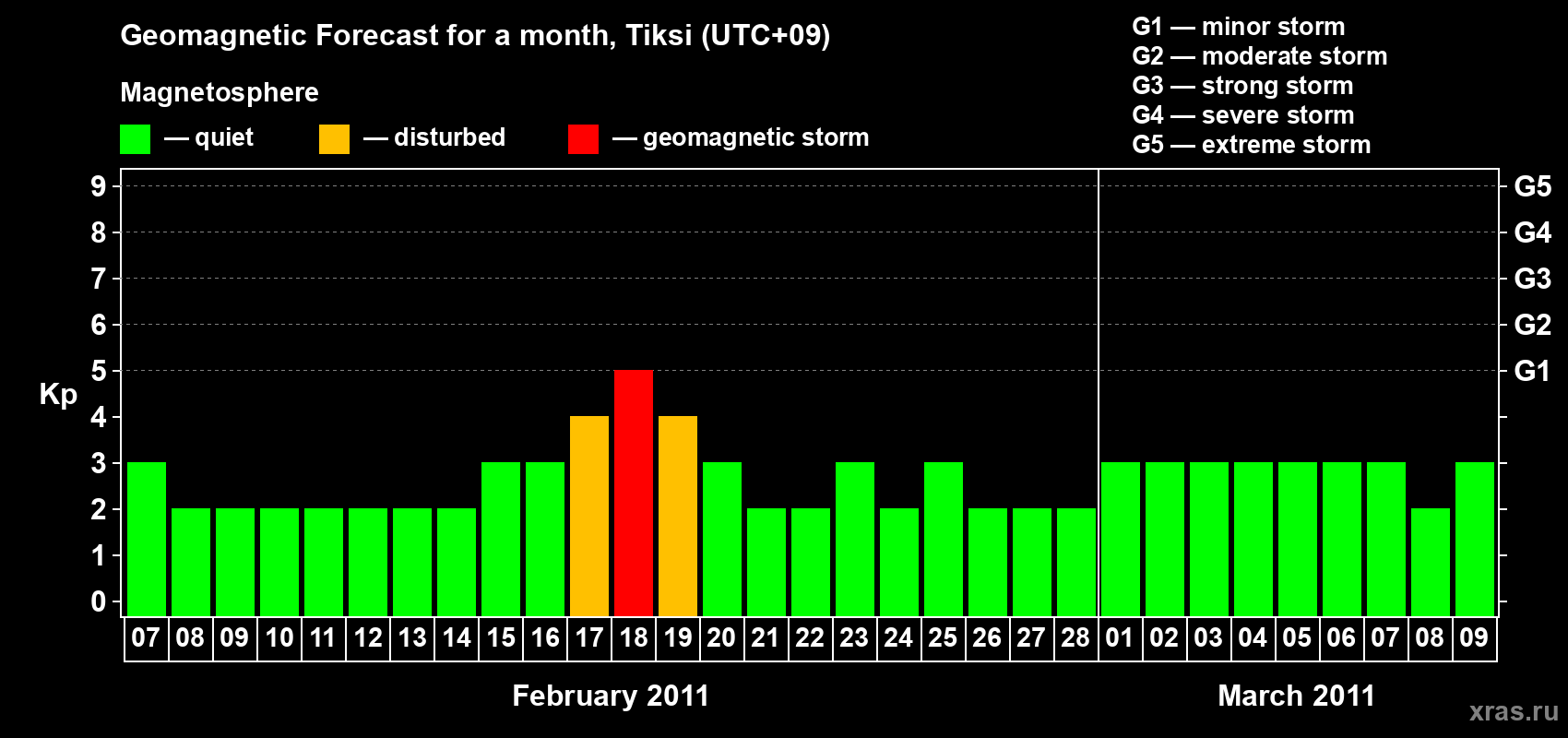 Forecast of the daily maximal value of geomagnetic index Kp for <b>1 month</b> (31 days) <b>from Feb 07, 2011 to Mar 09, 2011</b>