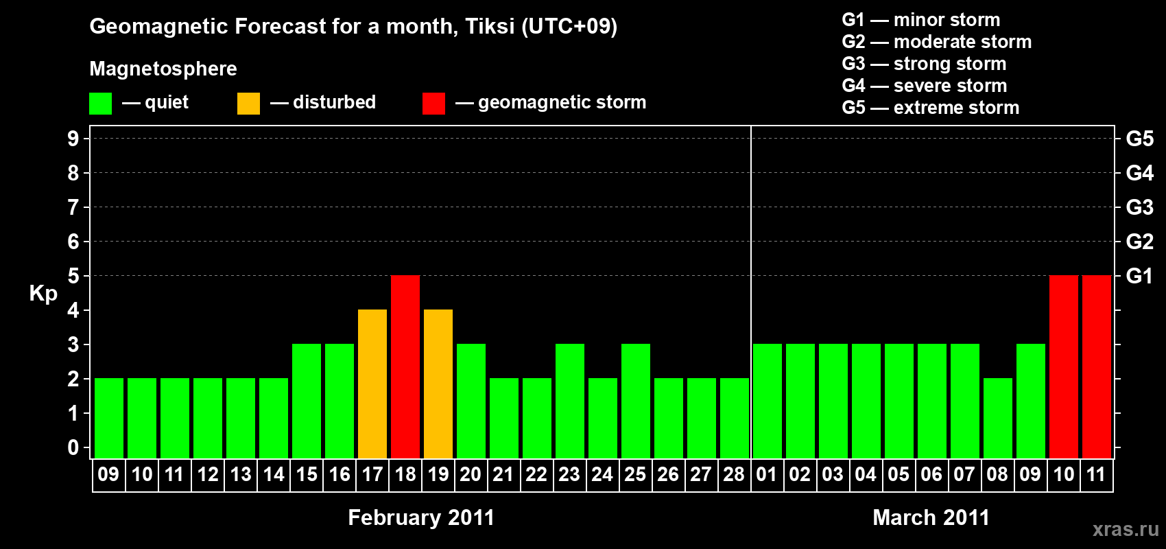 Forecast of the daily maximal value of geomagnetic index Kp for <b>1 month</b> (31 days) <b>from Feb 09, 2011 to Mar 11, 2011</b>