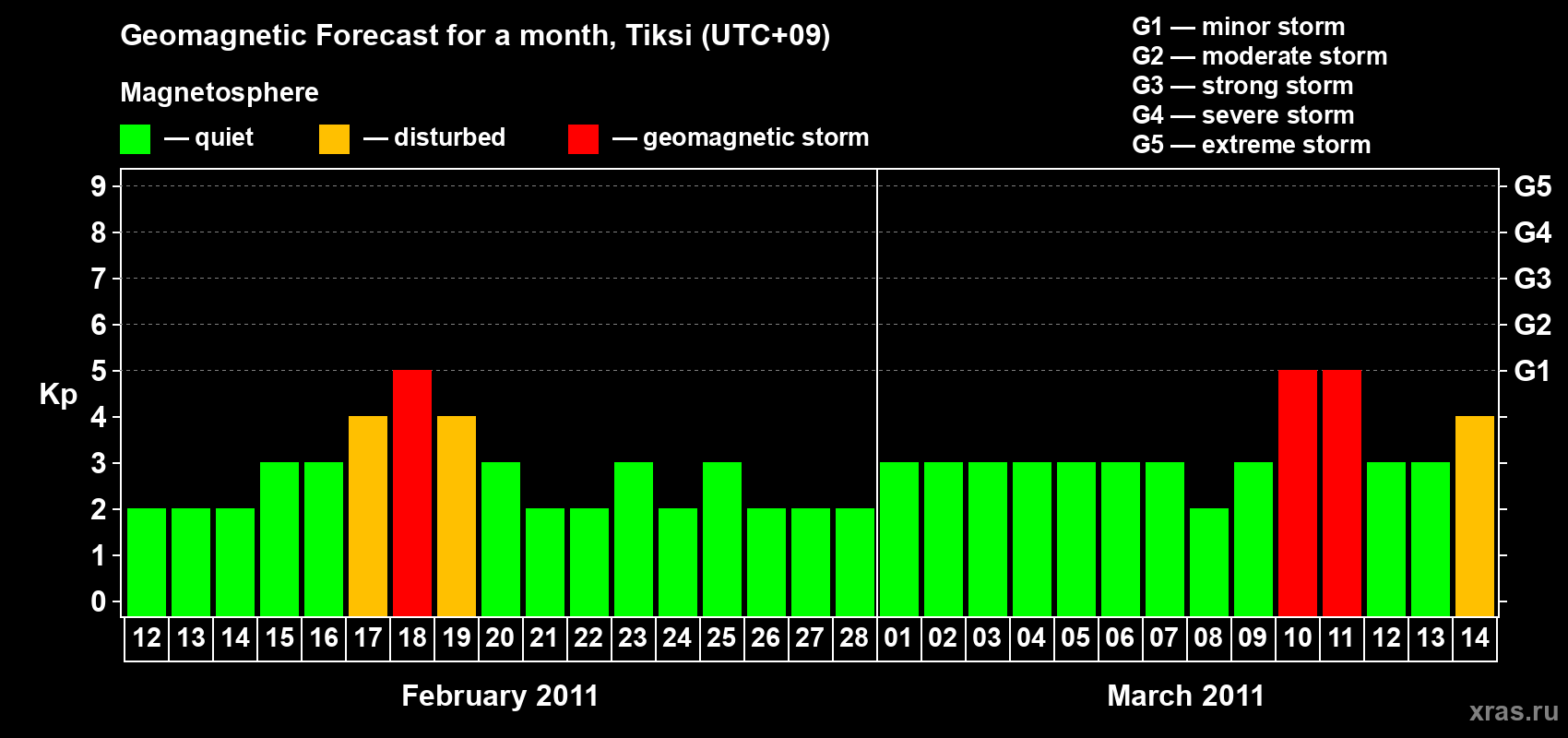 Forecast of the daily maximal value of geomagnetic index Kp for <b>1 month</b> (31 days) <b>from Feb 12, 2011 to Mar 14, 2011</b>