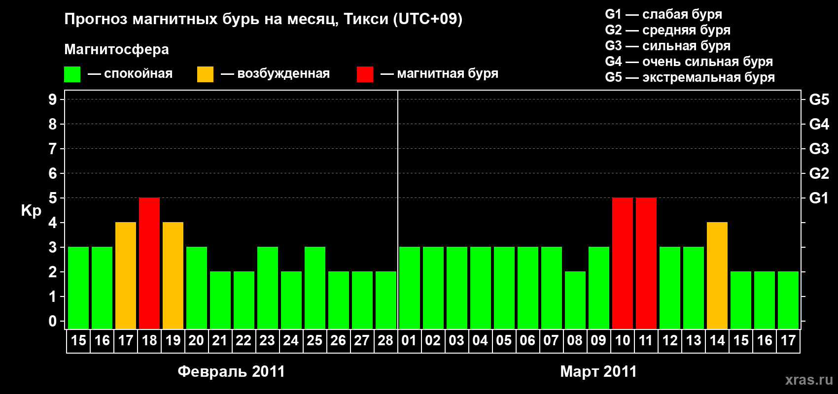 Прогноз максимального суточного геомагнитного индекса Kp на <b>1 месяц</b> (31 день) <b>с 15 февраля по 17 марта 2011 г</b>