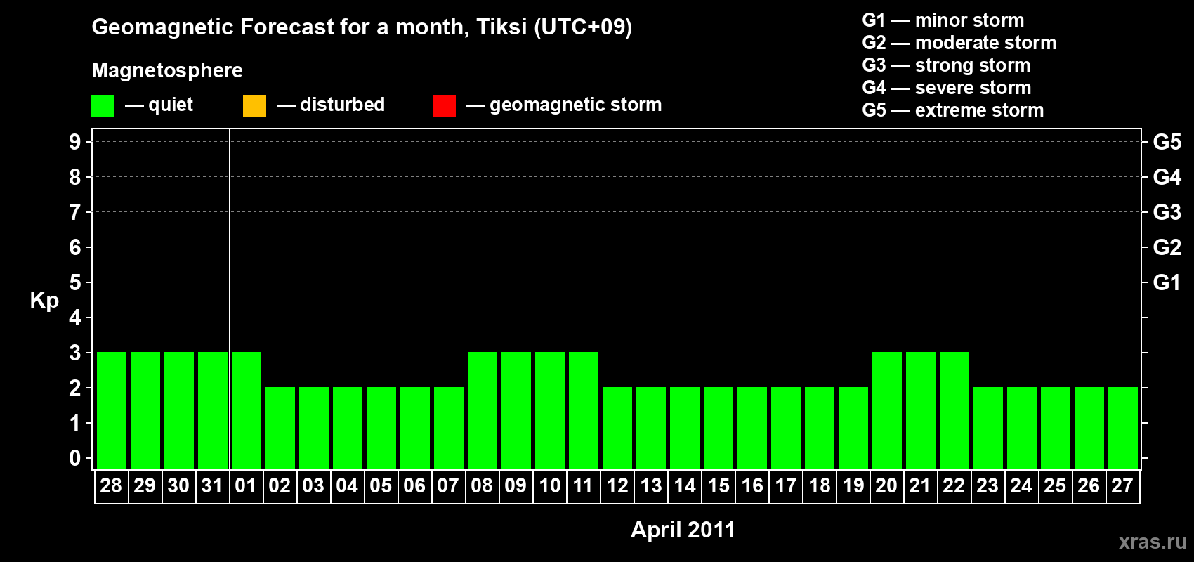 Forecast of the daily maximal value of geomagnetic index Kp for <b>1 month</b> (31 days) <b>from Mar 28, 2011 to Apr 27, 2011</b>