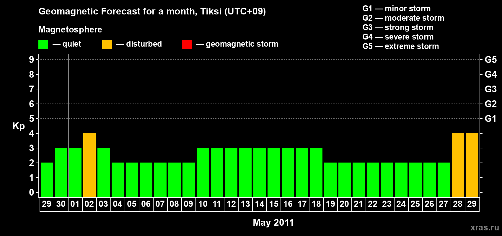 Forecast of the daily maximal value of geomagnetic index Kp for <b>1 month</b> (31 days) <b>from Apr 29, 2011 to May 29, 2011</b>