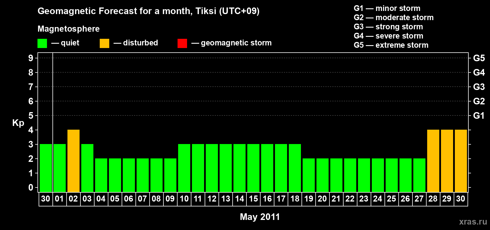 Forecast of the daily maximal value of geomagnetic index Kp for <b>1 month</b> (31 days) <b>from Apr 30, 2011 to May 30, 2011</b>