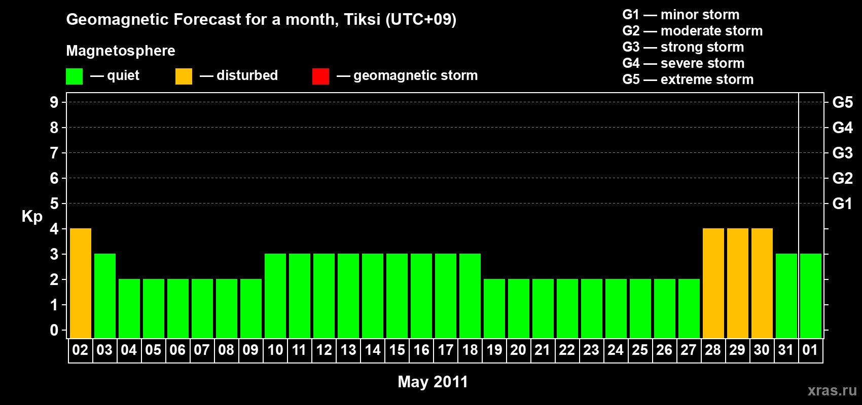 Forecast of the daily maximal value of geomagnetic index Kp for <b>1 month</b> (31 days) <b>from May 02, 2011 to Jun 01, 2011</b>