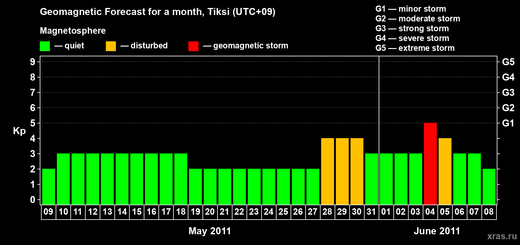 Forecast of the daily maximal value of geomagnetic index Kp for <b>1 month</b> (31 days) <b>from May 09, 2011 to Jun 08, 2011</b>
