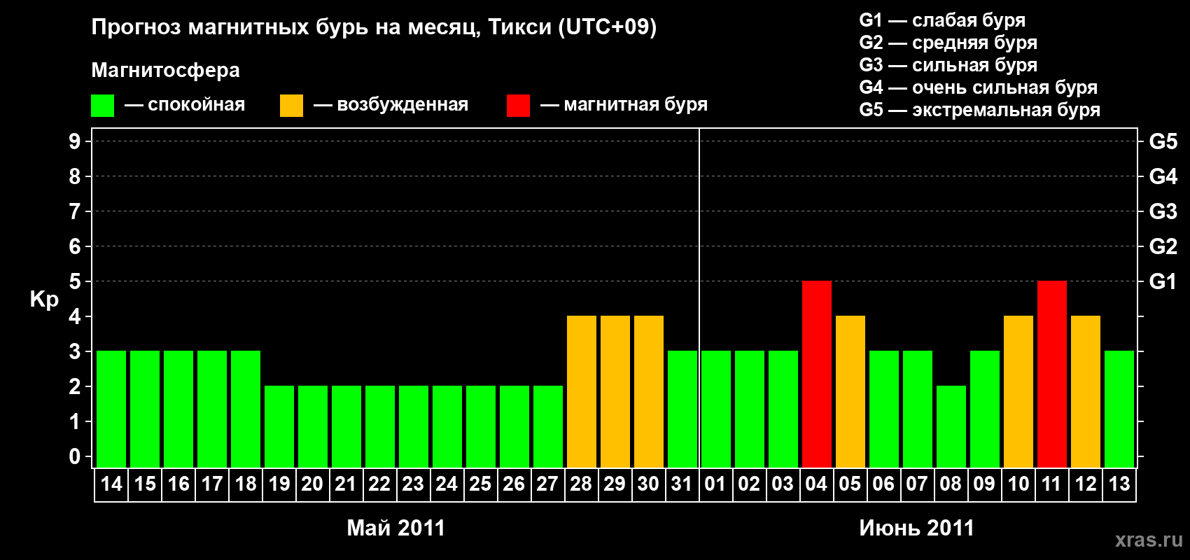 Прогноз максимального суточного геомагнитного индекса Kp на <b>1 месяц</b> (31 день) <b>с 14 мая по 13 июня 2011 г</b>