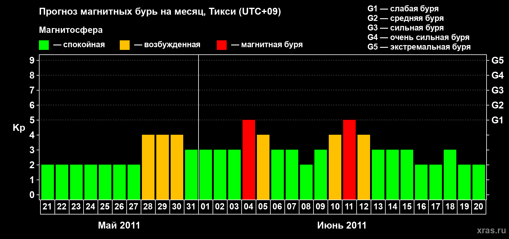 Прогноз максимального суточного геомагнитного индекса Kp на <b>1 месяц</b> (31 день) <b>с 21 мая по 20 июня 2011 г</b>