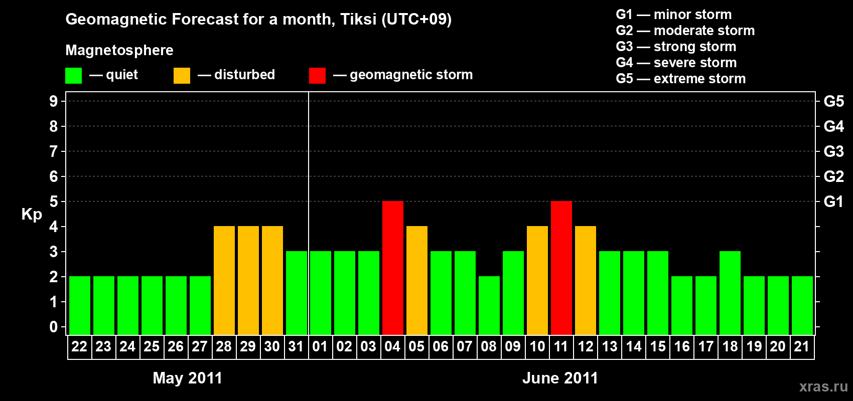 Forecast of the daily maximal value of geomagnetic index Kp for <b>1 month</b> (31 days) <b>from May 22, 2011 to Jun 21, 2011</b>