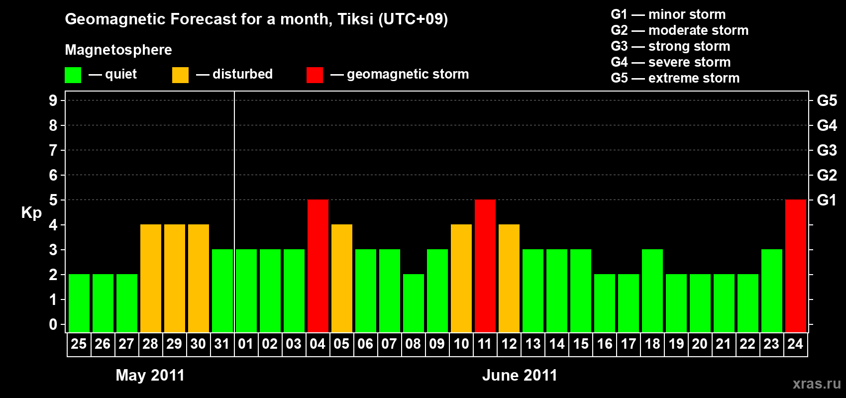 Forecast of the daily maximal value of geomagnetic index Kp for <b>1 month</b> (31 days) <b>from May 25, 2011 to Jun 24, 2011</b>
