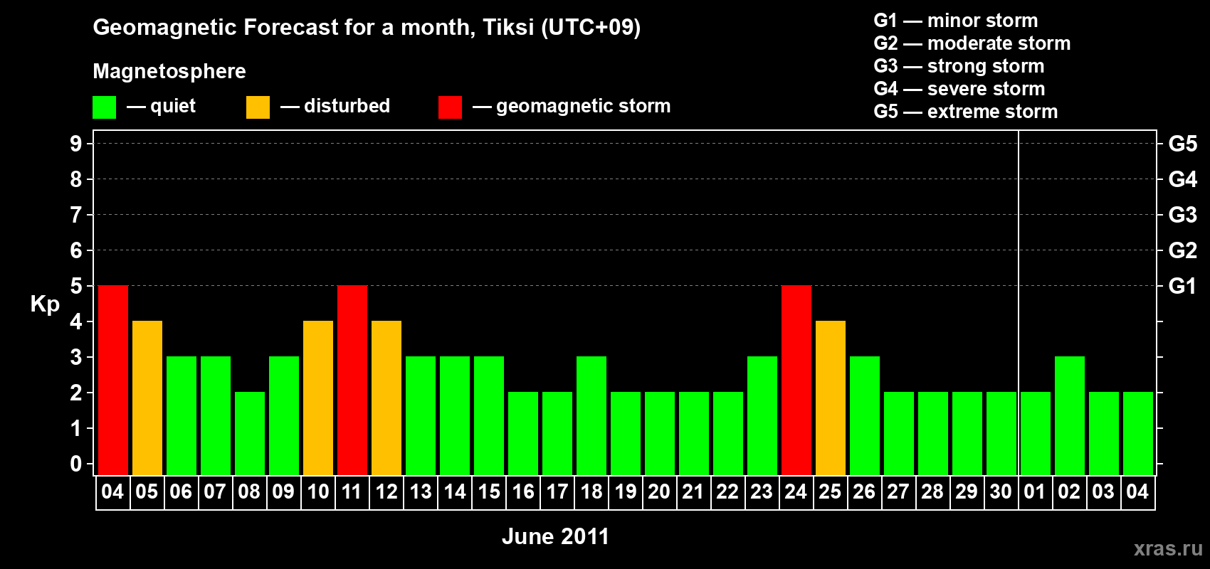 Forecast of the daily maximal value of geomagnetic index Kp for <b>1 month</b> (31 days) <b>from Jun 04, 2011 to Jul 04, 2011</b>