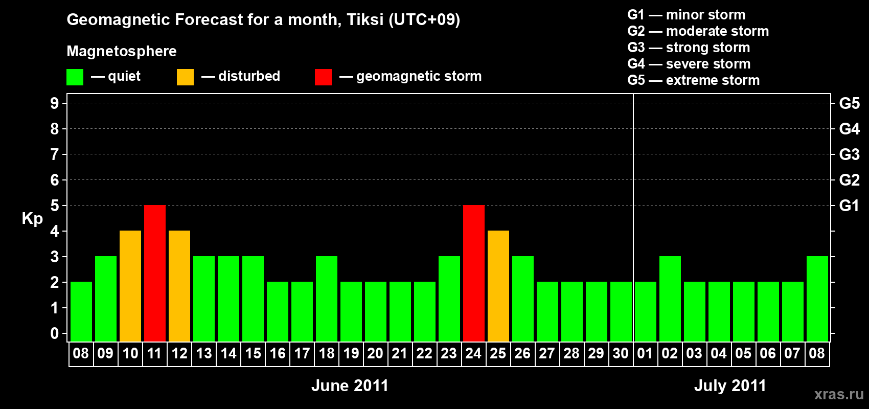 Forecast of the daily maximal value of geomagnetic index Kp for <b>1 month</b> (31 days) <b>from Jun 08, 2011 to Jul 08, 2011</b>