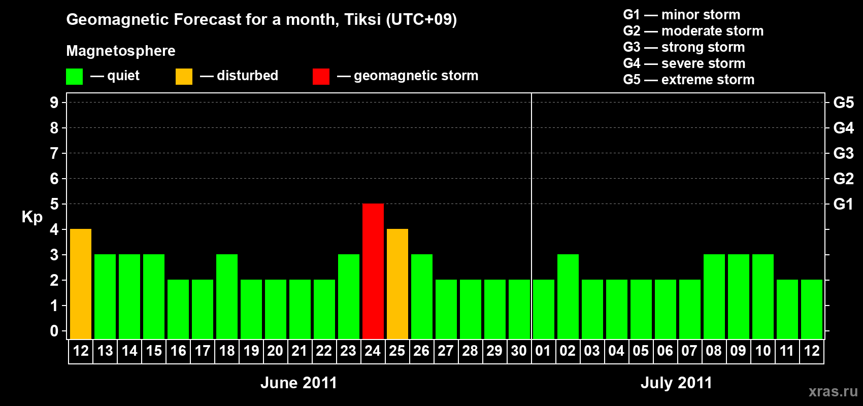 Forecast of the daily maximal value of geomagnetic index Kp for <b>1 month</b> (31 days) <b>from Jun 12, 2011 to Jul 12, 2011</b>