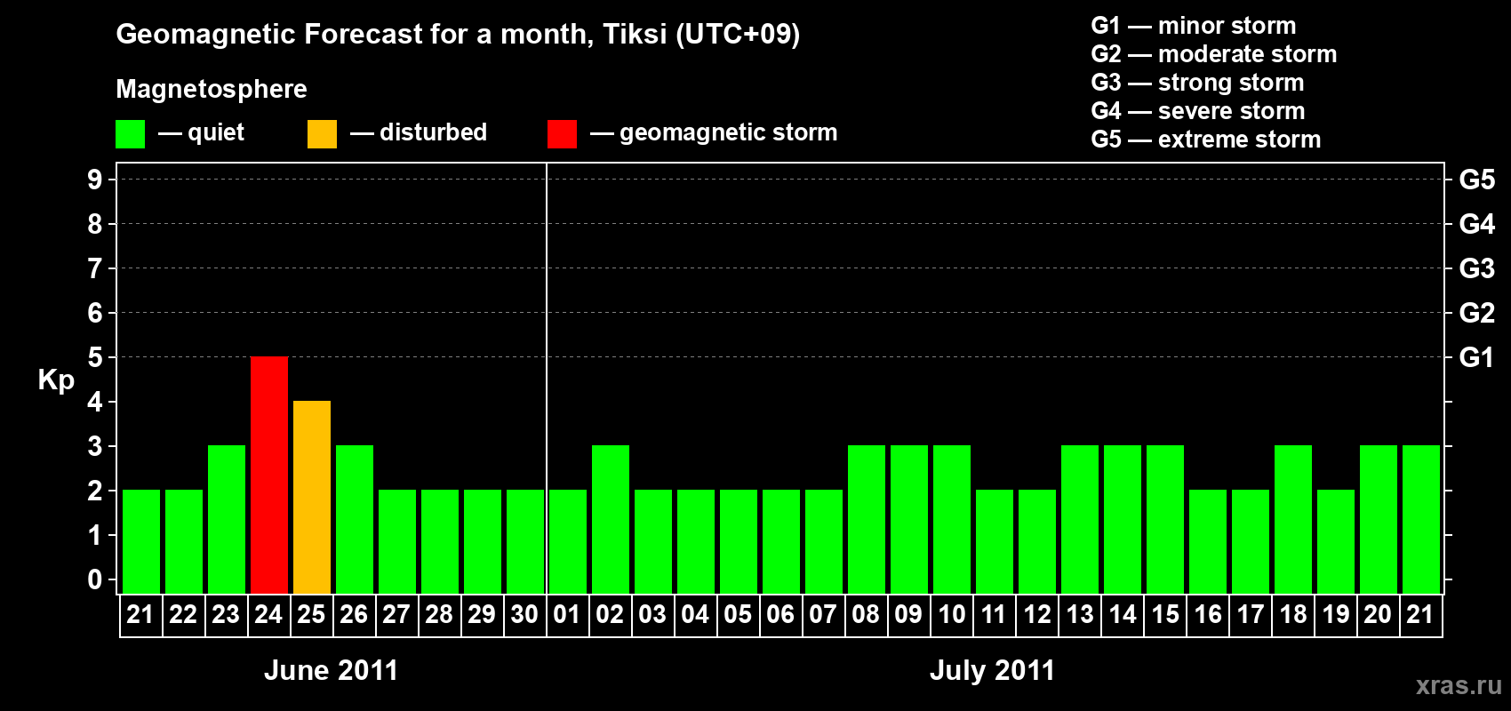 Forecast of the daily maximal value of geomagnetic index Kp for <b>1 month</b> (31 days) <b>from Jun 21, 2011 to Jul 21, 2011</b>