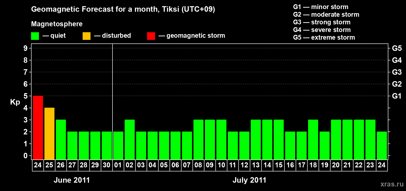 Forecast of the daily maximal value of geomagnetic index Kp for <b>1 month</b> (31 days) <b>from Jun 24, 2011 to Jul 24, 2011</b>