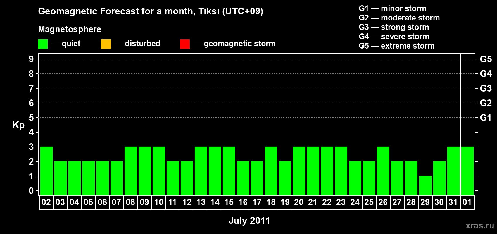 Forecast of the daily maximal value of geomagnetic index Kp for <b>1 month</b> (31 days) <b>from Jul 02, 2011 to Aug 01, 2011</b>