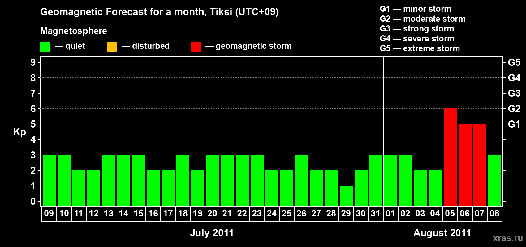 Forecast of the daily maximal value of geomagnetic index Kp for <b>1 month</b> (31 days) <b>from Jul 09, 2011 to Aug 08, 2011</b>
