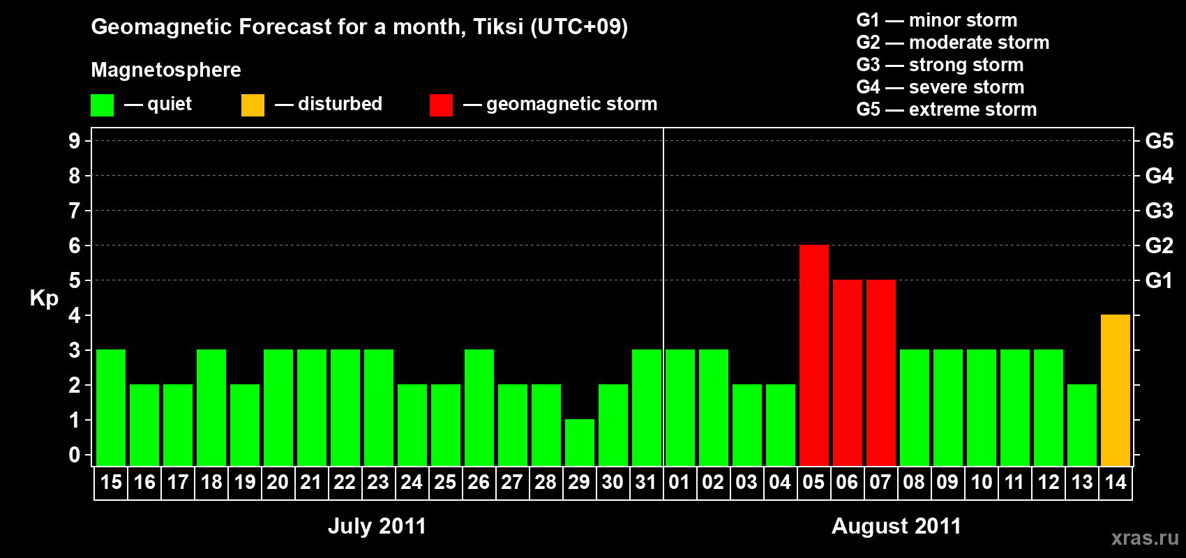 Forecast of the daily maximal value of geomagnetic index Kp for <b>1 month</b> (31 days) <b>from Jul 15, 2011 to Aug 14, 2011</b>