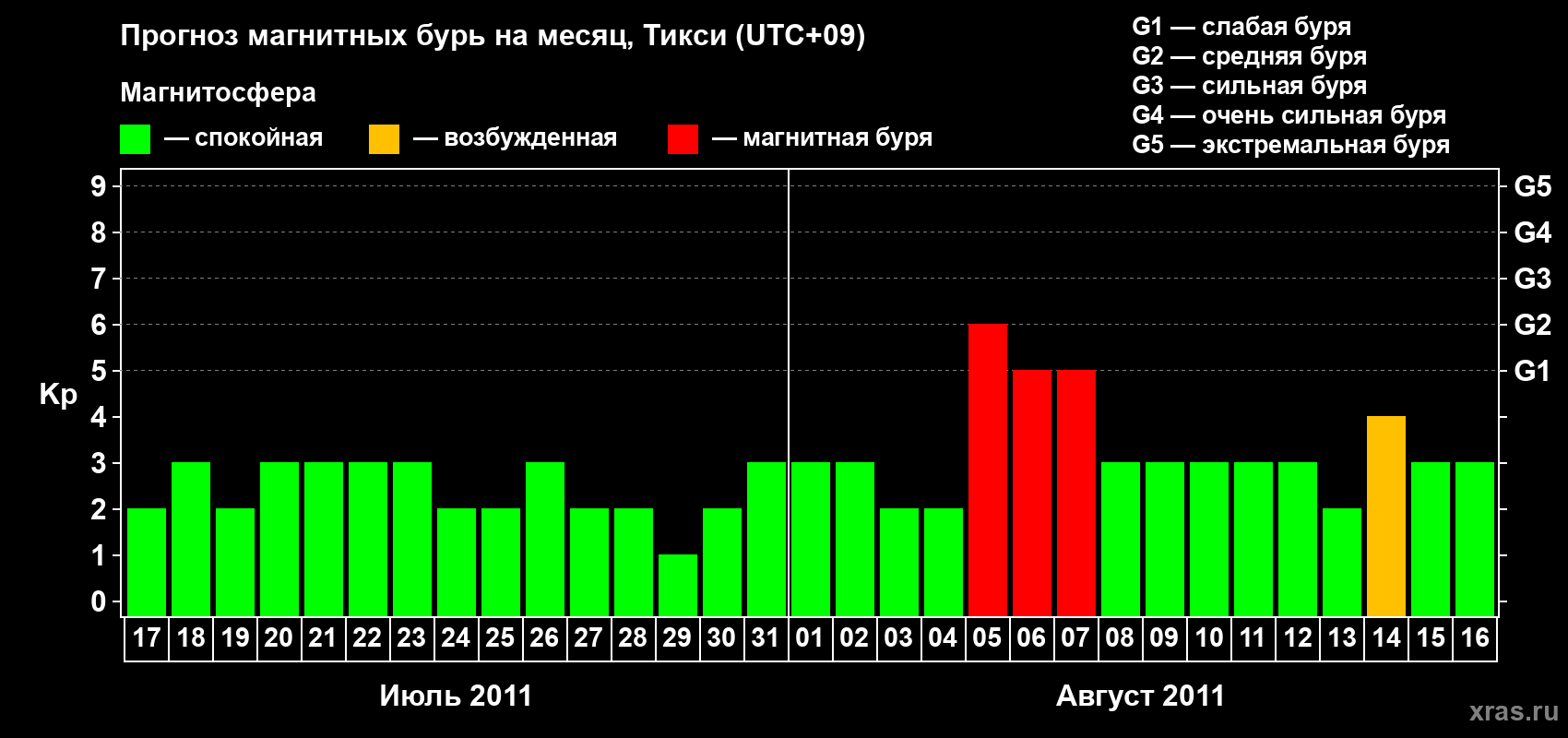 Прогноз максимального суточного геомагнитного индекса Kp на <b>1 месяц</b> (31 день) <b>с 17 июля по 16 августа 2011 г</b>