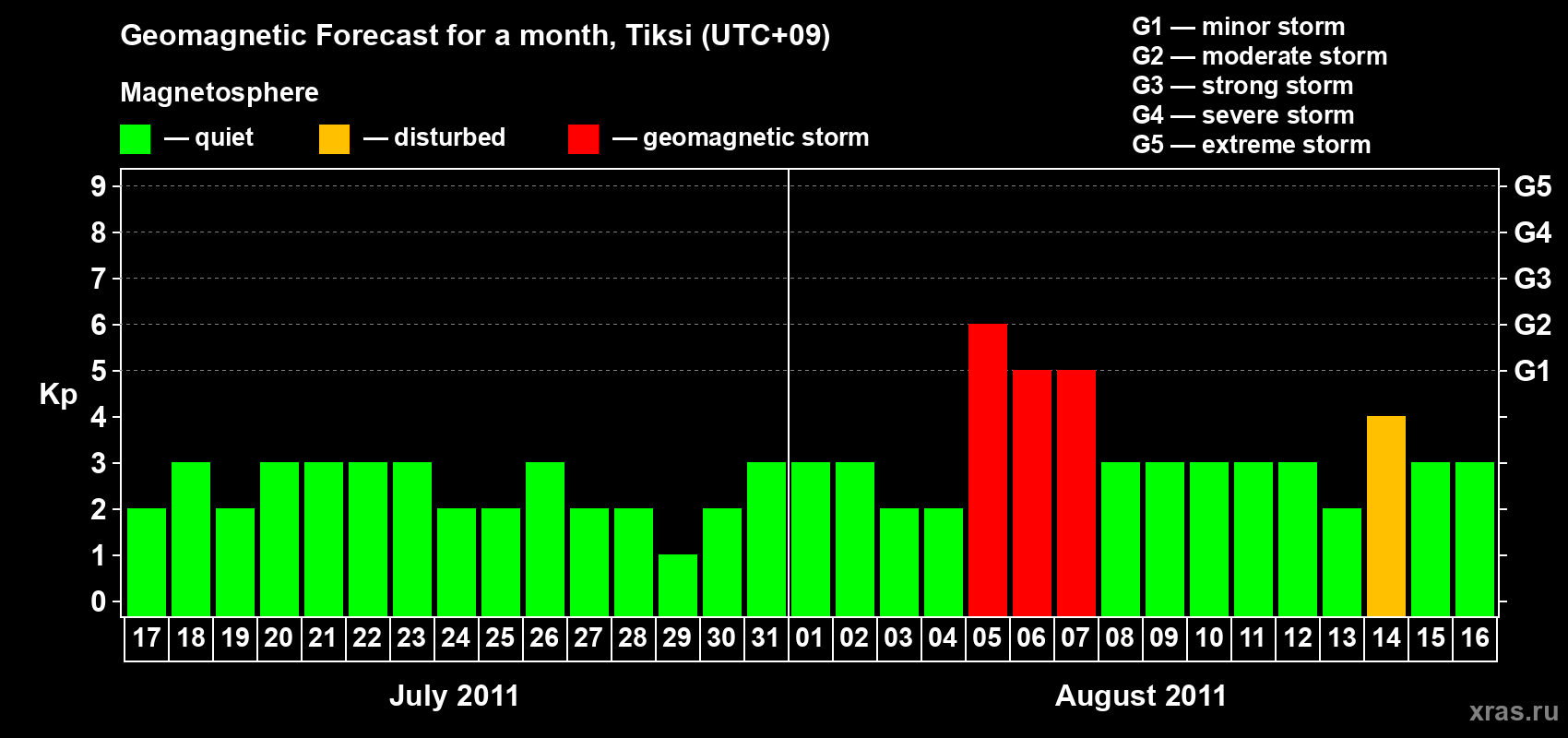 Forecast of the daily maximal value of geomagnetic index Kp for <b>1 month</b> (31 days) <b>from Jul 17, 2011 to Aug 16, 2011</b>