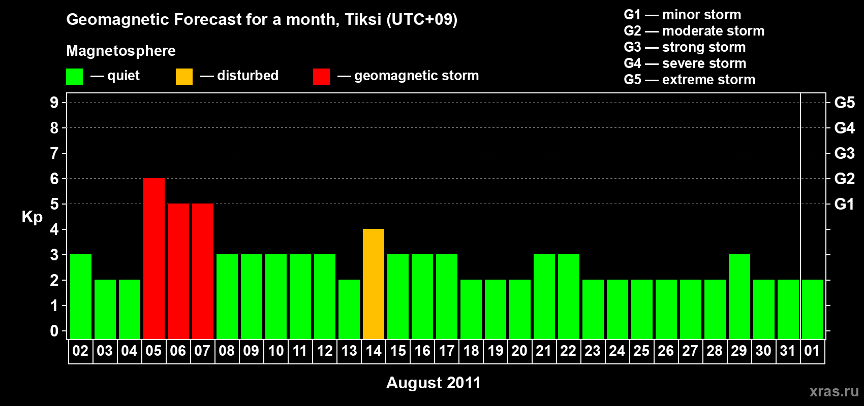 Forecast of the daily maximal value of geomagnetic index Kp for <b>1 month</b> (31 days) <b>from Aug 02, 2011 to Sep 01, 2011</b>