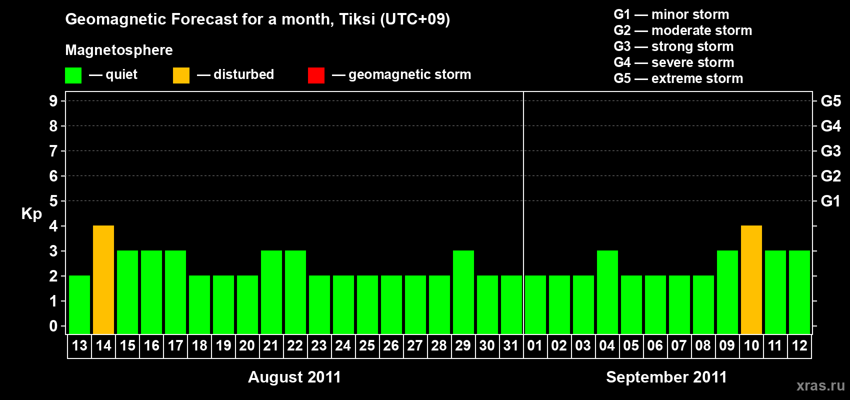 Forecast of the daily maximal value of geomagnetic index Kp for <b>1 month</b> (31 days) <b>from Aug 13, 2011 to Sep 12, 2011</b>