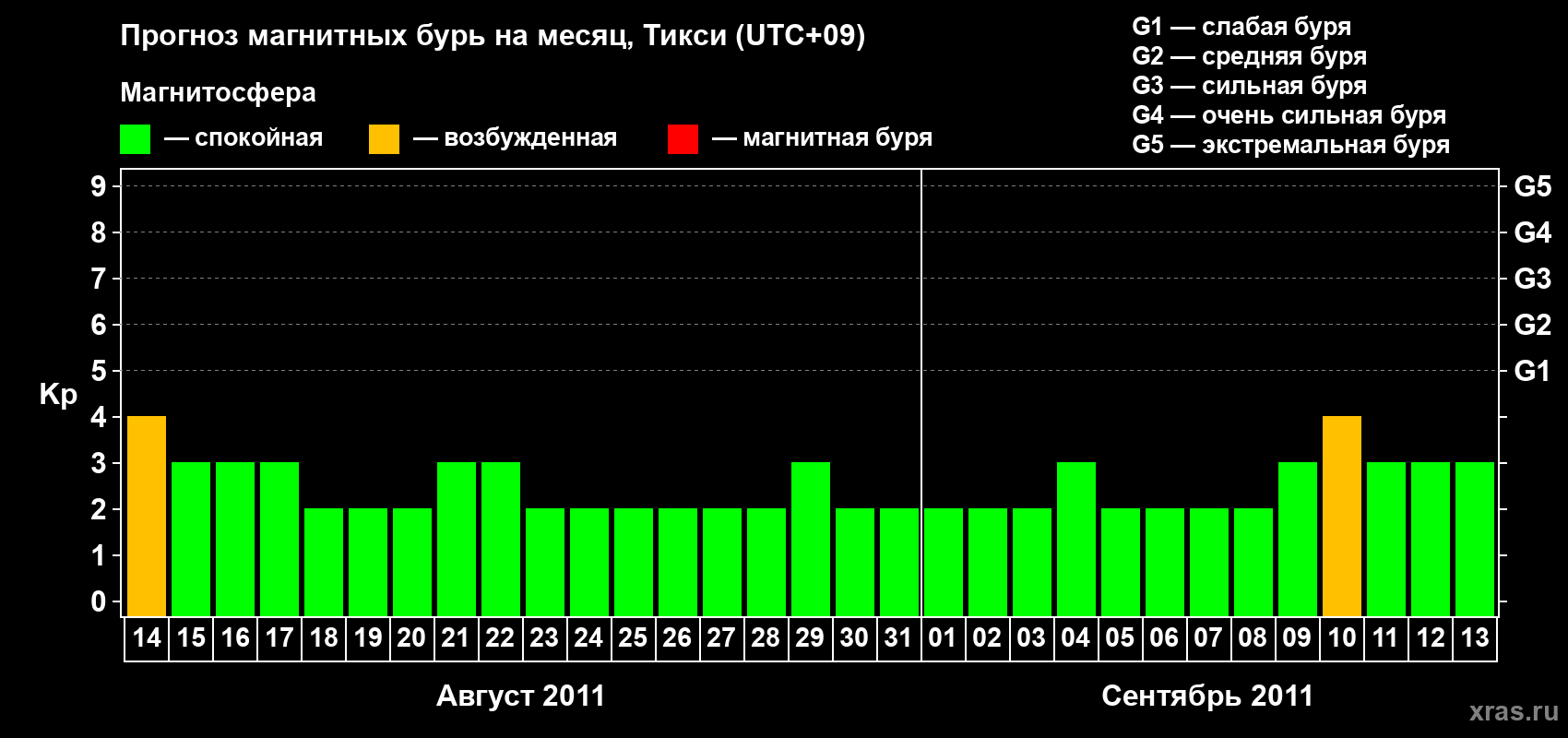 Прогноз максимального суточного геомагнитного индекса Kp на <b>1 месяц</b> (31 день) <b>с 14 августа по 13 сентября 2011 г</b>