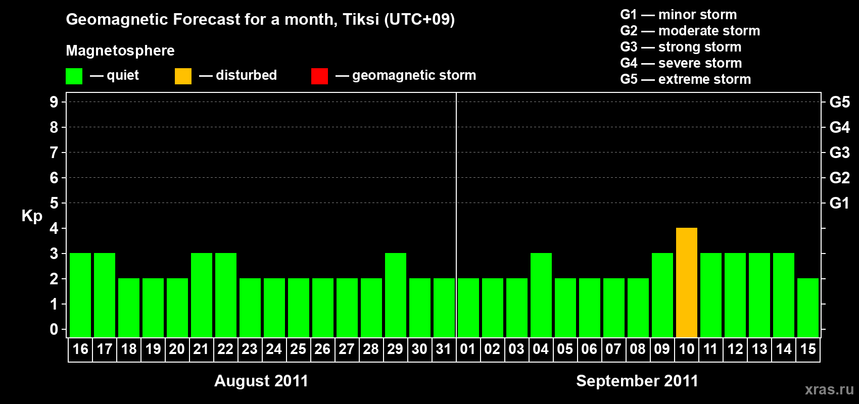 Forecast of the daily maximal value of geomagnetic index Kp for <b>1 month</b> (31 days) <b>from Aug 16, 2011 to Sep 15, 2011</b>