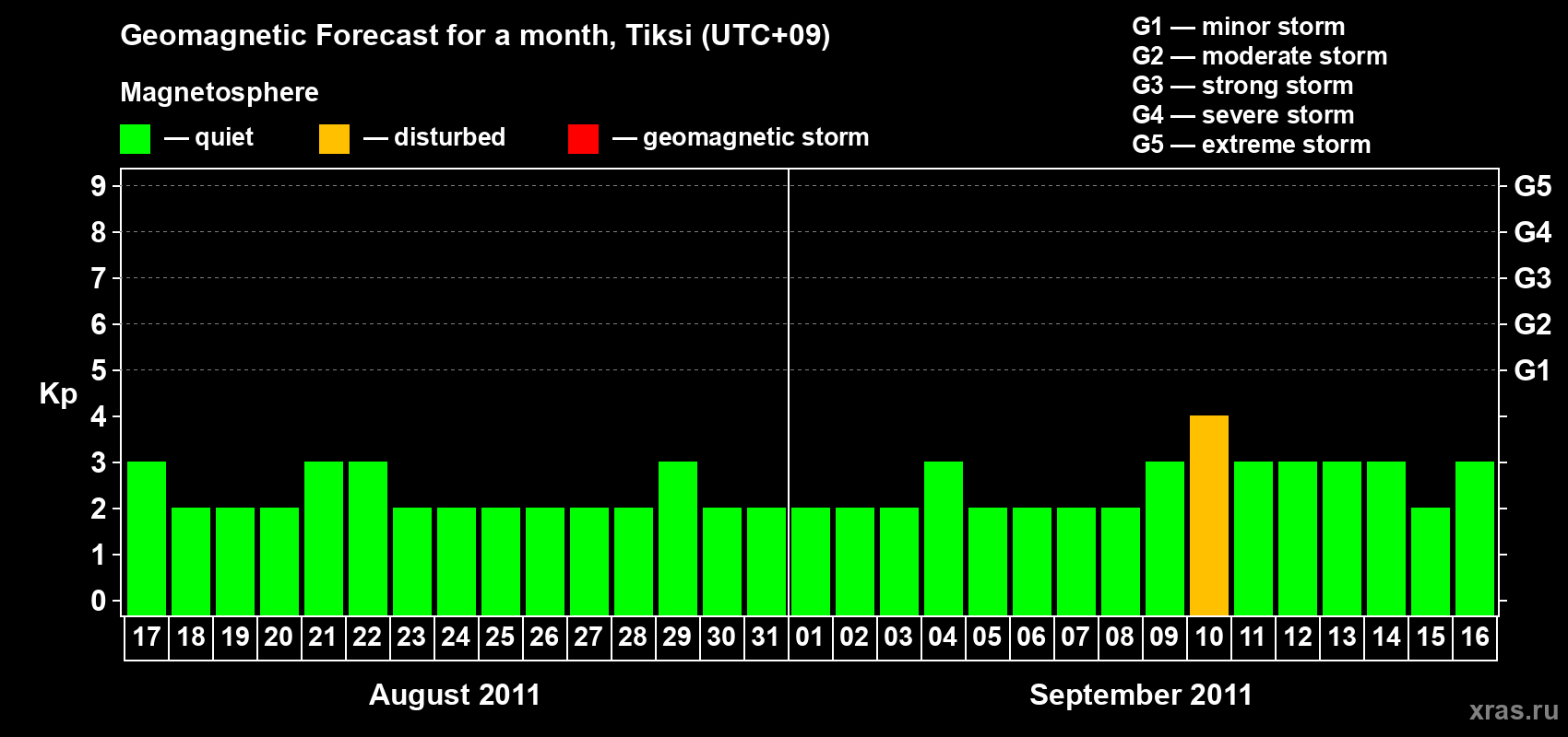 Forecast of the daily maximal value of geomagnetic index Kp for <b>1 month</b> (31 days) <b>from Aug 17, 2011 to Sep 16, 2011</b>