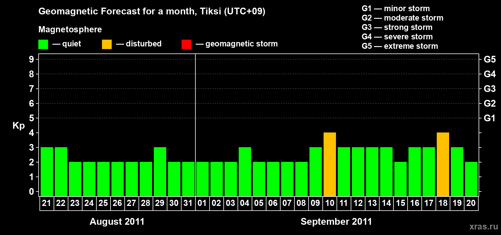 Forecast of the daily maximal value of geomagnetic index Kp for <b>1 month</b> (31 days) <b>from Aug 21, 2011 to Sep 20, 2011</b>