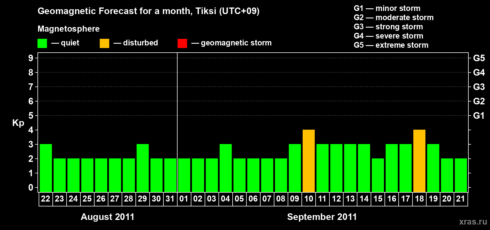 Forecast of the daily maximal value of geomagnetic index Kp for <b>1 month</b> (31 days) <b>from Aug 22, 2011 to Sep 21, 2011</b>
