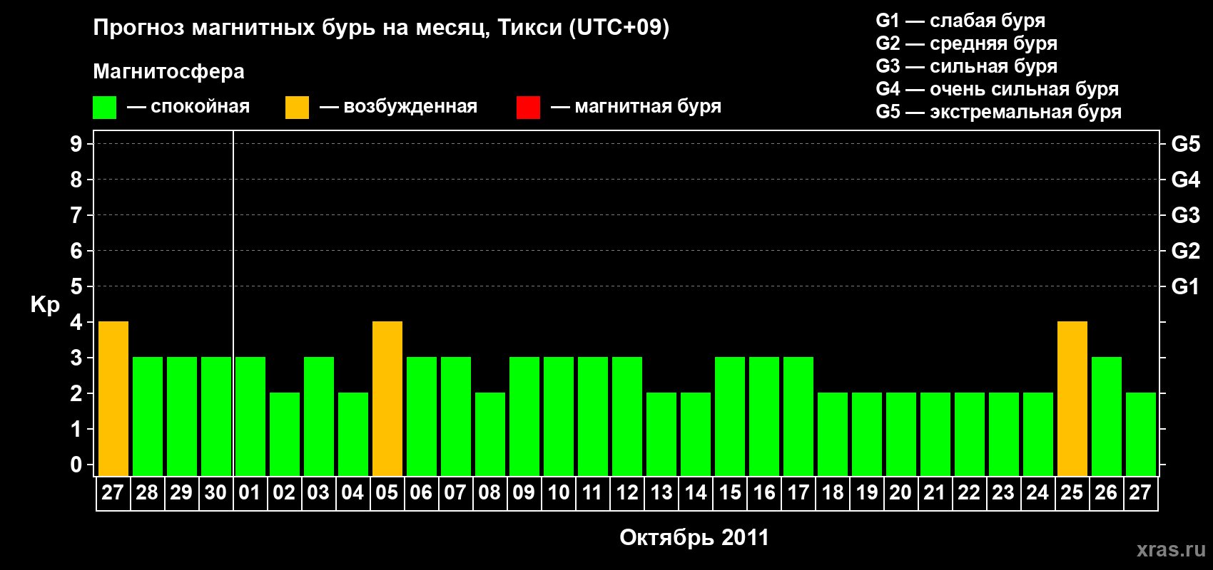 Прогноз максимального суточного геомагнитного индекса Kp на <b>1 месяц</b> (31 день) <b>с 27 сентября по 27 октября 2011 г</b>