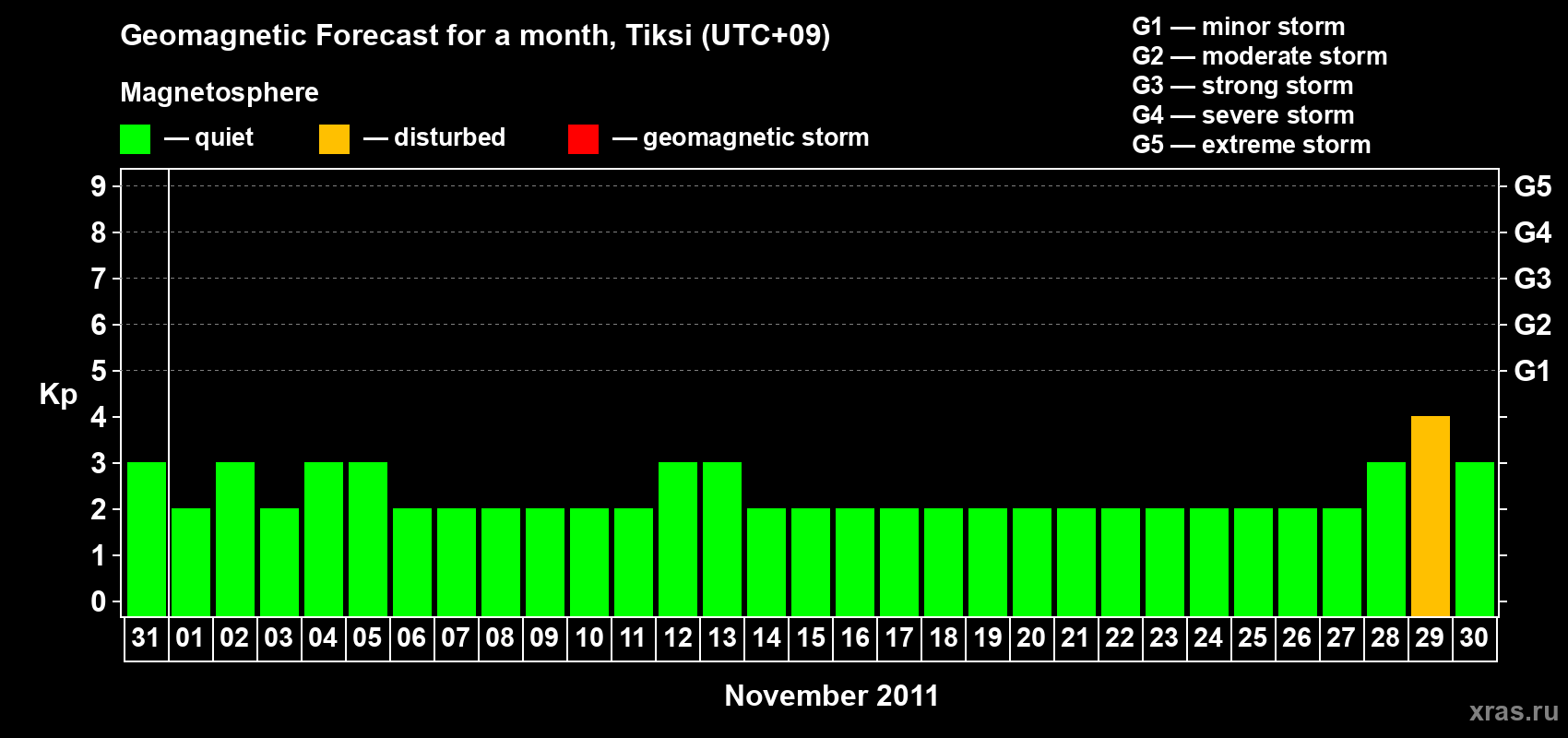 Forecast of the daily maximal value of geomagnetic index Kp for <b>1 month</b> (31 days) <b>from Oct 31, 2011 to Nov 30, 2011</b>