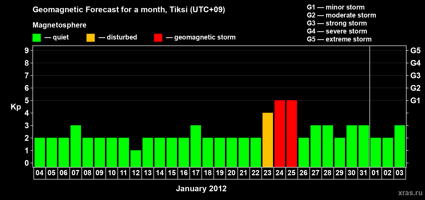 Forecast of the daily maximal value of geomagnetic index Kp for <b>1 month</b> (31 days) <b>from Jan 04, 2012 to Feb 03, 2012</b>
