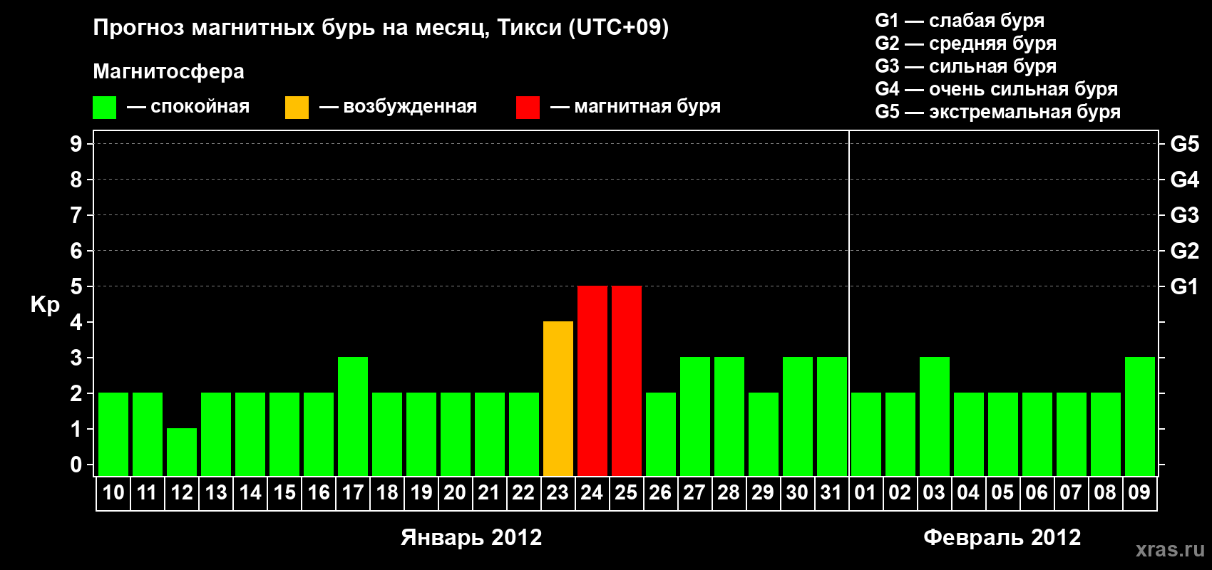 Прогноз максимального суточного геомагнитного индекса Kp на <b>1 месяц</b> (31 день) <b>с 10 января по 09 февраля 2012 г</b>