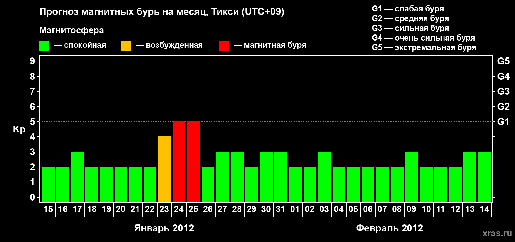 Прогноз максимального суточного геомагнитного индекса Kp на <b>1 месяц</b> (31 день) <b>с 15 января по 14 февраля 2012 г</b>