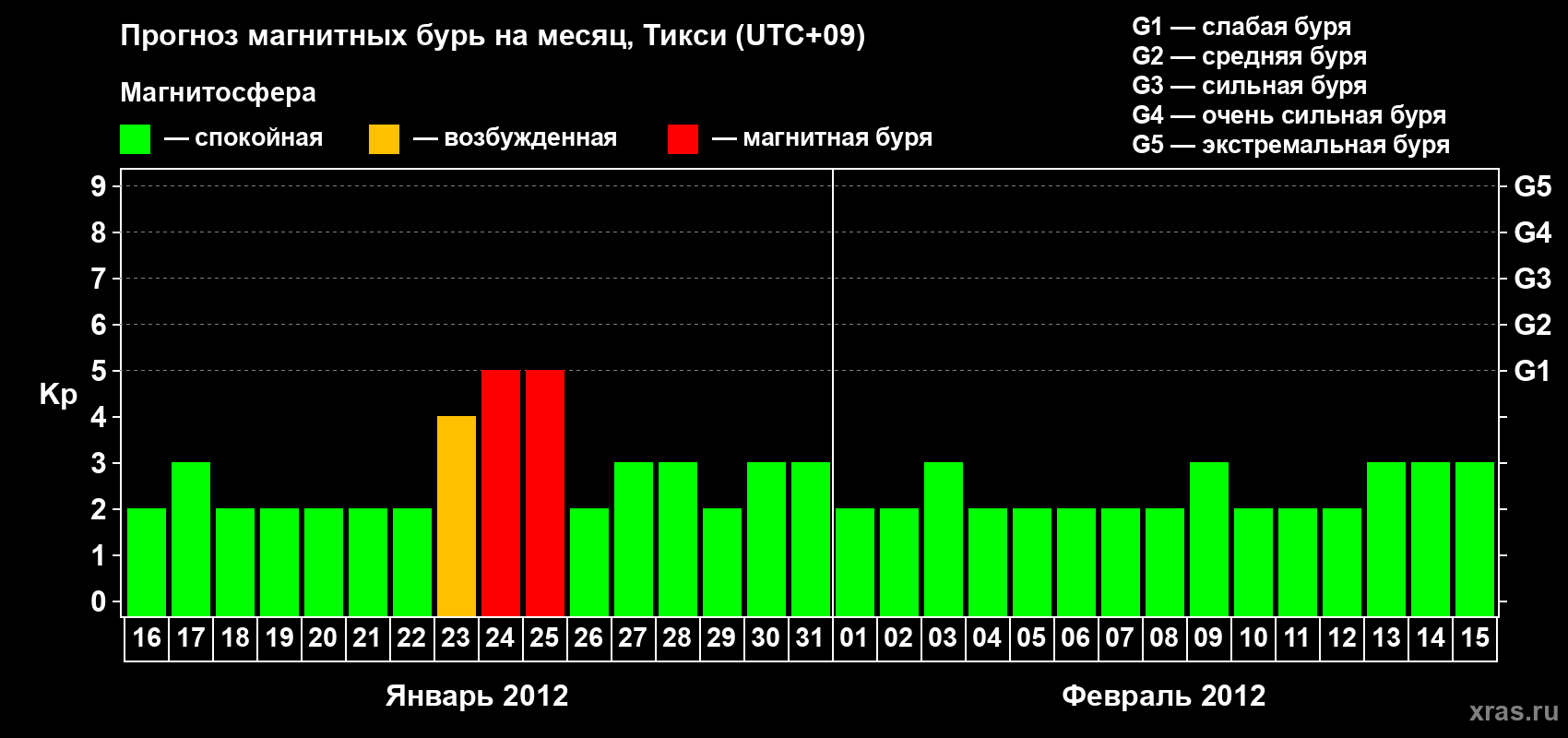 Прогноз максимального суточного геомагнитного индекса Kp на <b>1 месяц</b> (31 день) <b>с 16 января по 15 февраля 2012 г</b>